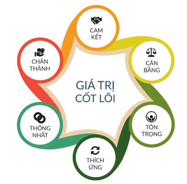 Giá trị cốt lõi